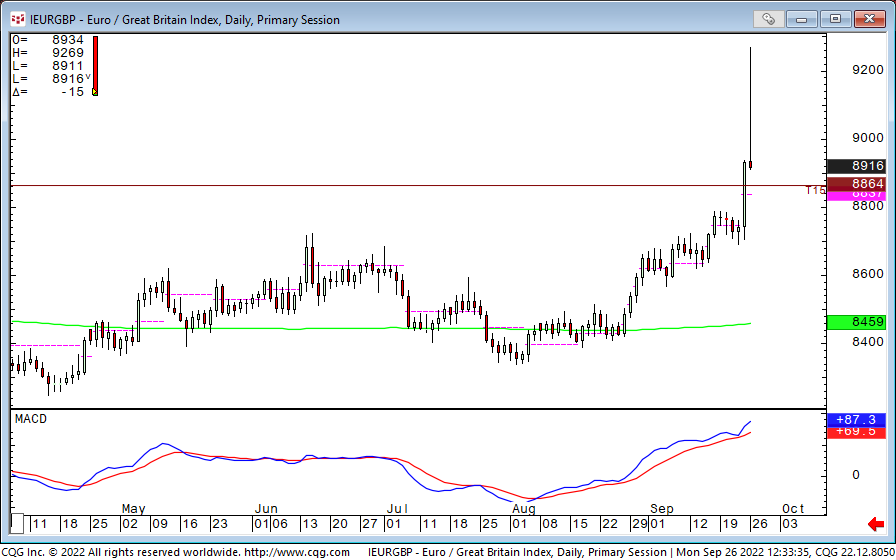 FuturesTechs's tweet photo. EURGBP down on the day... Shooting Star forming? #justsaying #THEForex https://t.co/oqBACrekOE