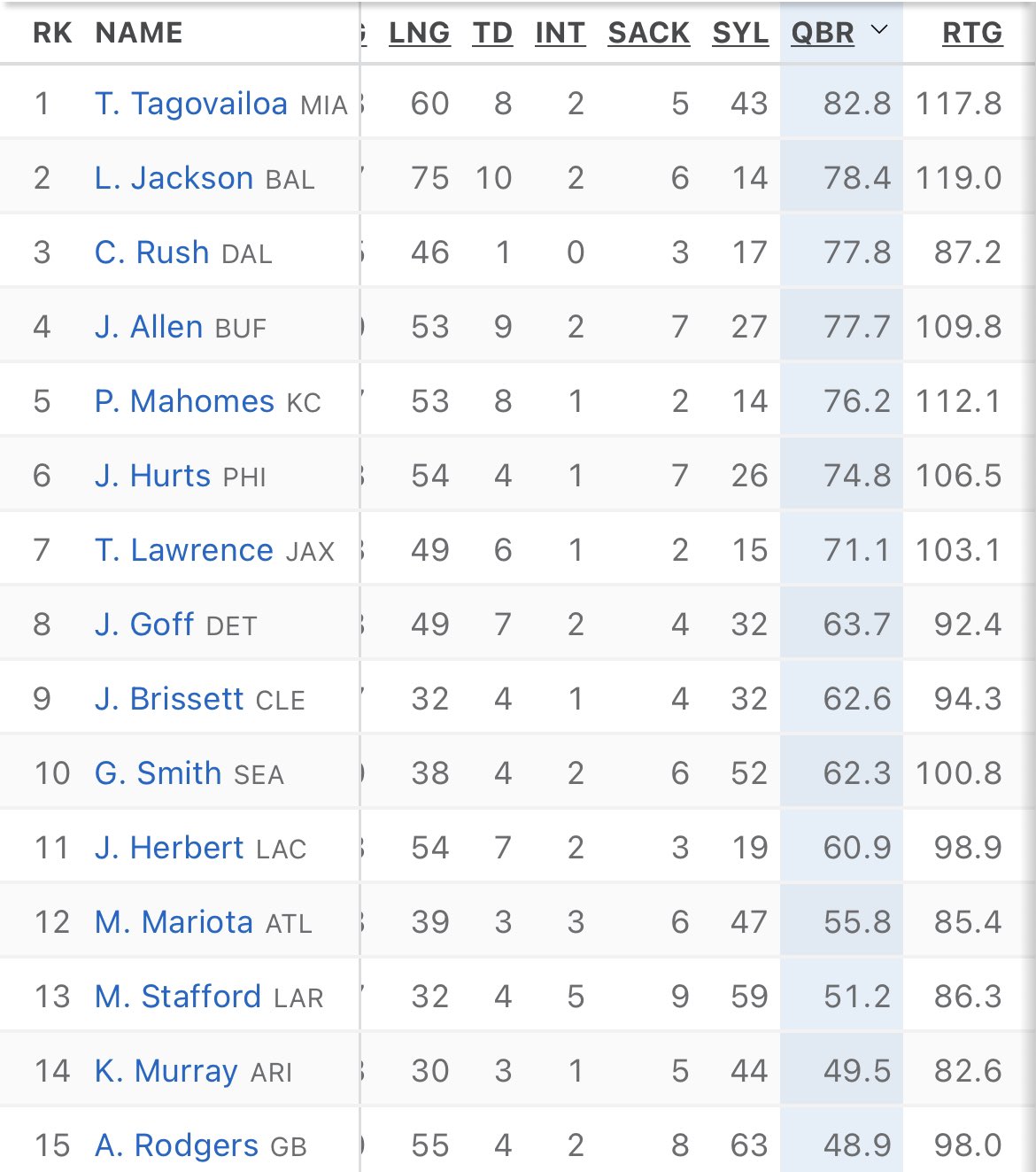 Stephen on Twitter "NFL QBR rankings through the first 3 games Browns