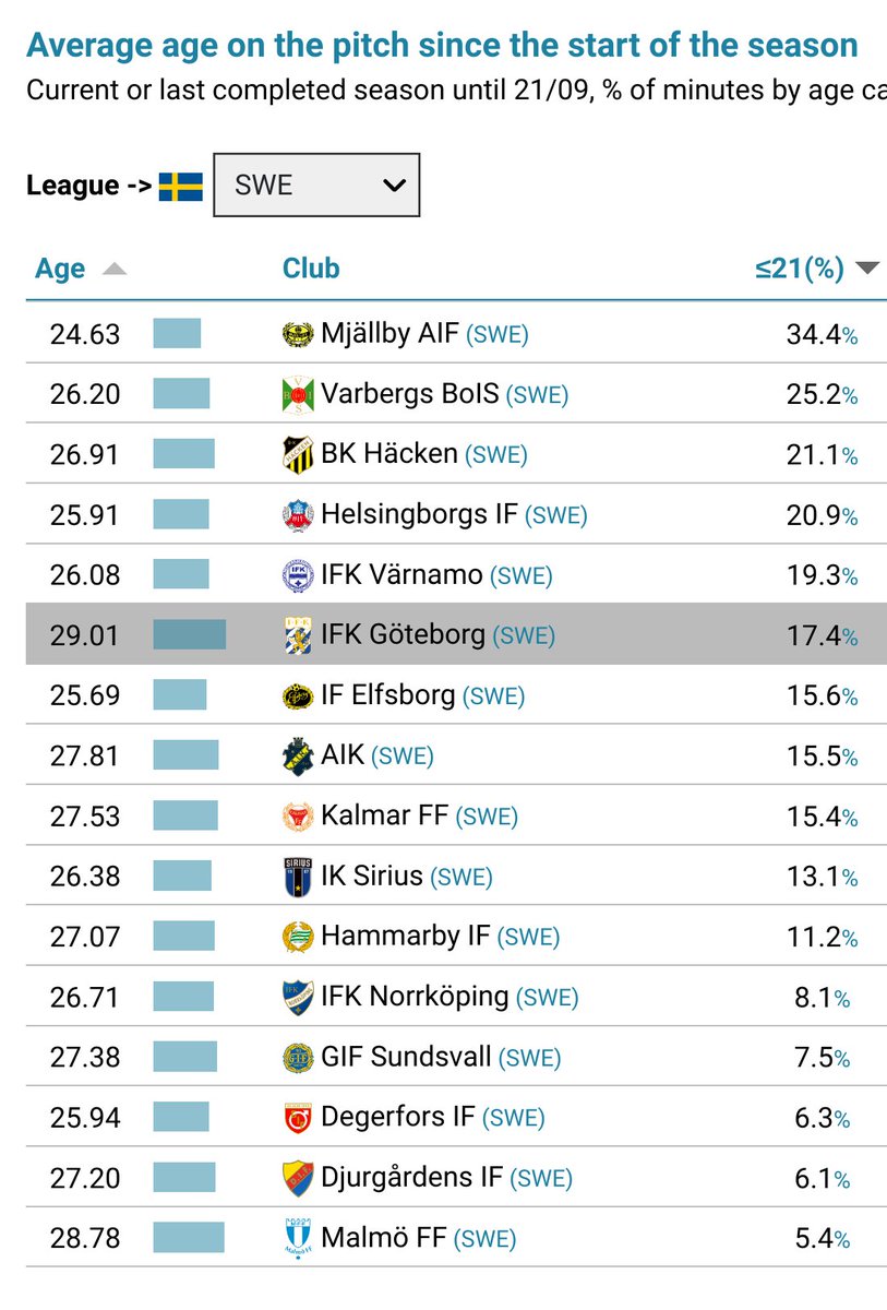 skillspodden's tweet photo. Annat intressant från rapporten är kring svenska lag. @MjallbyAIFs sticker ut och har använt 34,4% av spelare som är 21 år eller yngre. @Malmo_FF "sämst" med 5,4%. https://t.co/DFXw96EysQ