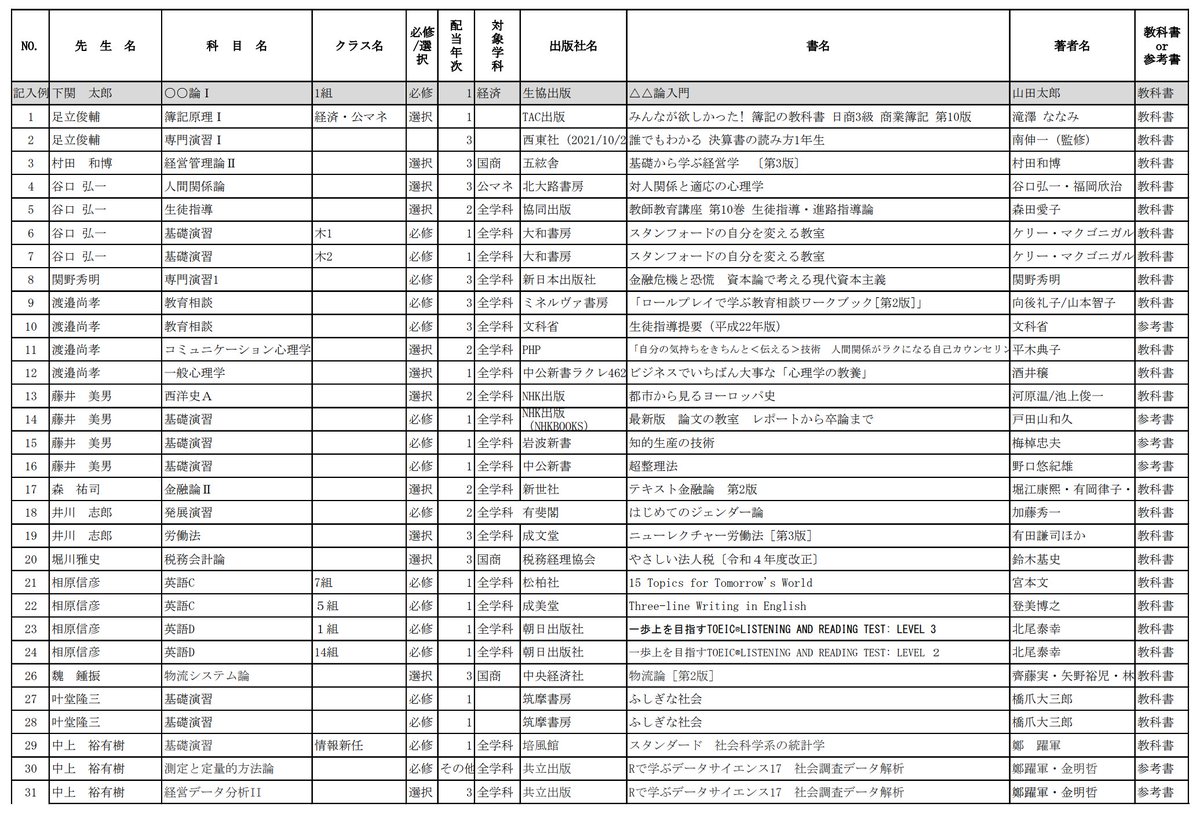 SCU_COOP's tweet photo. 【生協】22年秋学期 教科書販売リスト

いつも当生協をご利用いただきありがとうございます。
22年秋学期　教科書販売リストを掲載いたします。

教科書はリスト左端の番号順に、生協ショップで陳列しています。

事前に履修講義とその教科書の番号を控えて、生協ショップまで来店ください。 https://t.co/cErSpAycNm