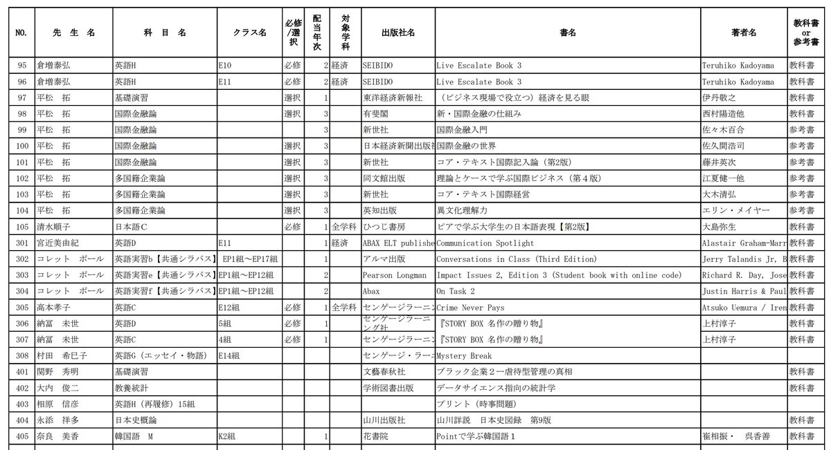 SCU_COOP's tweet photo. 【生協】22年秋学期 教科書販売リスト

いつも当生協をご利用いただきありがとうございます。
22年秋学期　教科書販売リストを掲載いたします。

教科書はリスト左端の番号順に、生協ショップで陳列しています。

事前に履修講義とその教科書の番号を控えて、生協ショップまで来店ください。 https://t.co/cErSpAycNm
