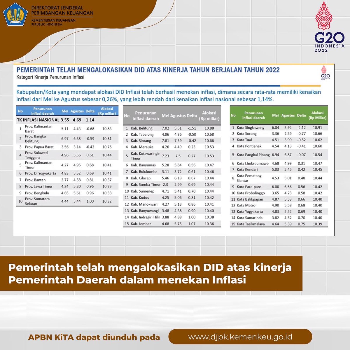 DJPK Kemenkeu on Twitter: "Kinerja TKD mulai tumbuh, ditopang kinerja