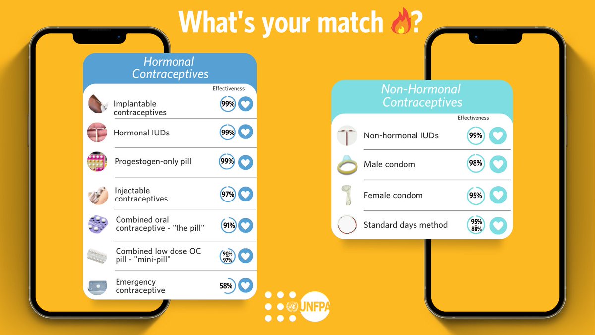 Every woman has the right to control her own future. Yet, 257 million women who want to avoid pregnancy are not using safe, modern methods of contraception. 

See the contraceptive choices <a href="/UNFPA/">UNFPA</a> offers globally: unf.pa/supplychain

#WorldContraceptionDay