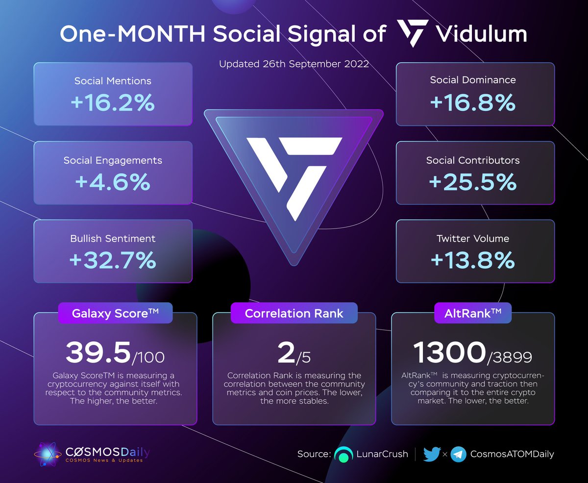 TKRAirdrop's tweet photo. One-MONTH Social Signal of #Vidulum $VDL 🚀

Let's take a look at the movement of social activities &amp; community of @VidulumApp last month 🔥

@LunarCrush https://t.co/zSIYdK5BpC