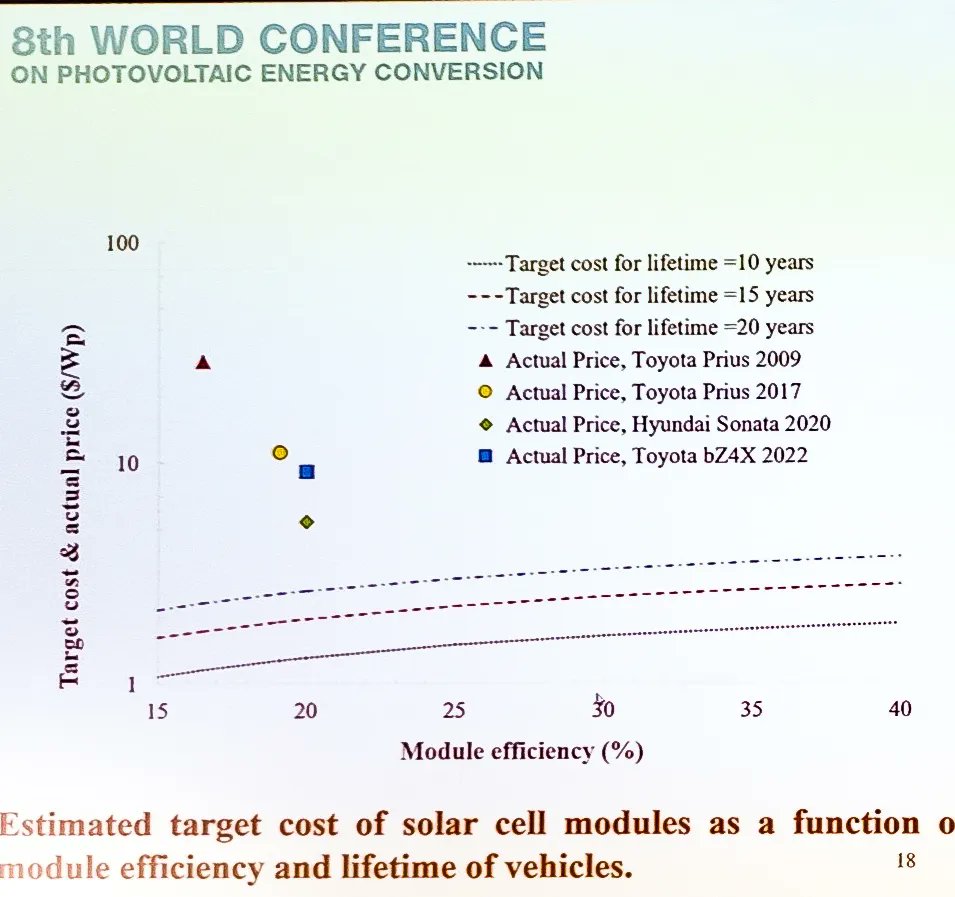 KrauterStefan's tweet photo. #wcpec 26/9/22:
Talk: Analysis for Potential of High-Efficiency and Low-cost Vehicle Integrated Photovoltaics
by Masafumi Yamaguchi. #VIPV https://t.co/FxmXLbJsdR