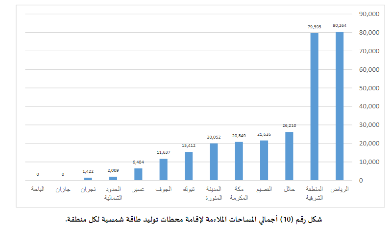 #بحث_جديد(الملاءمةالمكانيةلتحديد أنسب المواقع لتجميع الطاقةالكهروضوئيةبالسعوديةباستخدام نموذج بولين)
Spatial Suitability Analysis for Identification of Best Sites for Collecting Photovoltaic Energy in KSA using Boolean Model
dsr.ju.edu.jo/djournals/inde…
 #solar_energy <a href="/MoEnergy_Saudi/">وزارة الطاقة</a>