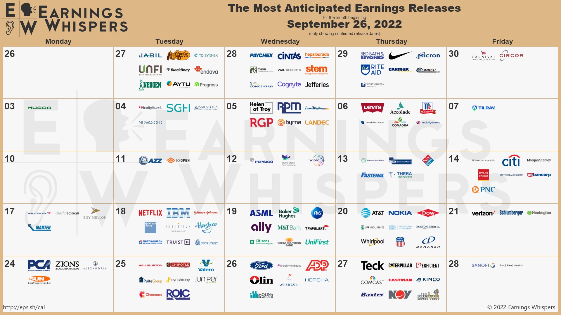 Companies that have confirmed earnings releases over the next month include Netflix #NFLX, Chipotle #CMG, Nike #NKE, Micron #MU, Comcast #CMCSA, Domino's #DPZ, UnitedHelath #UNH, Teck Resources #TECK, Union Pacific #UNP, Verizon #VZ, AT&T #T, Dow Chemical #DOW, US Bancorp #USB, Bristol-Myers Squibb #BMY, Kimco Realty #KIM, JPMorgan #JPM, Johnson & Johnson #JNJ, Ford #F, Wells Fargo #WFC, Caterpillar #CAT, Synchrony #SYF, M&T Bank #MTB, Truist #TFC, Comerica #CMA, and Zions Bancorporation #ZION.  http://eps.sh/wrs 