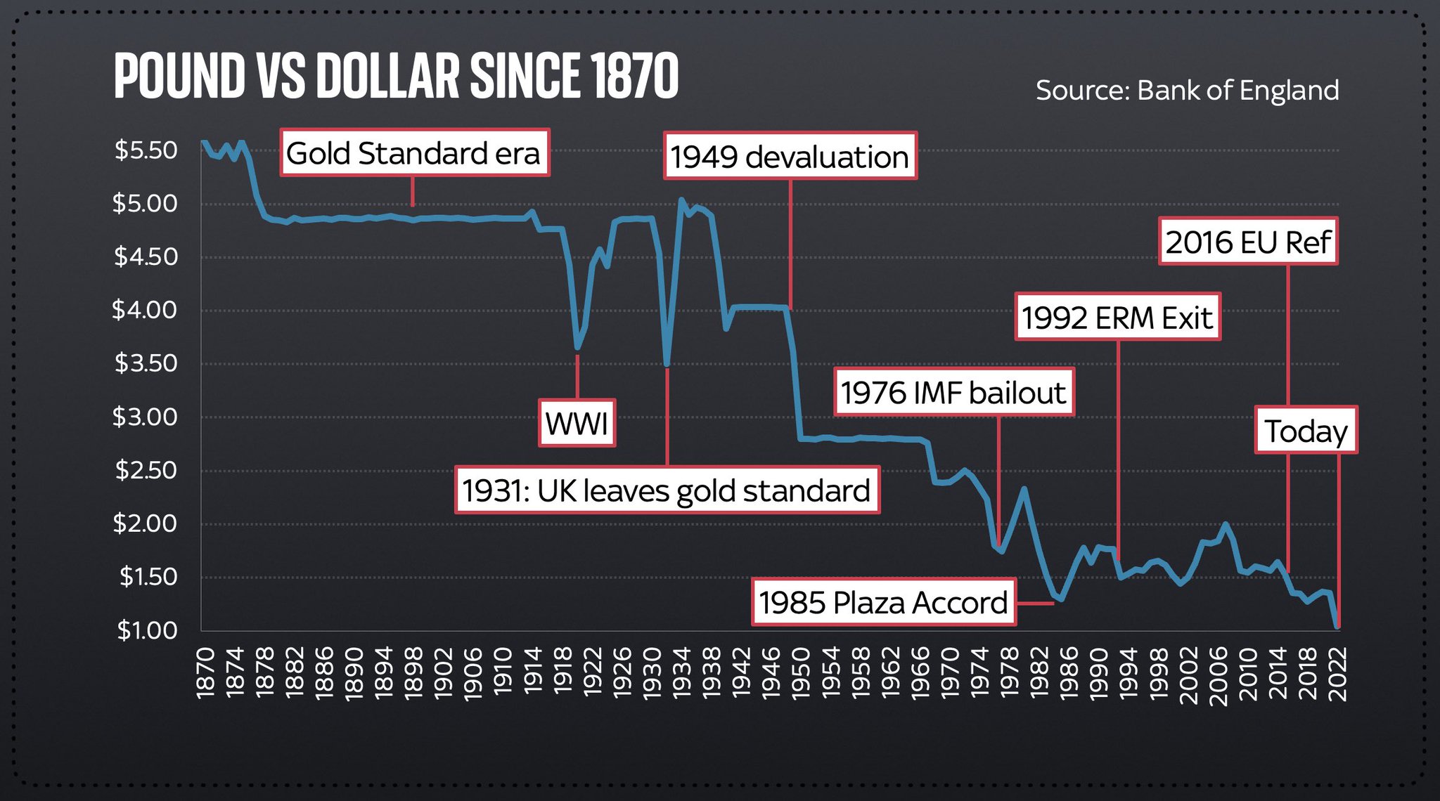 British Pound Vs The Dollar
