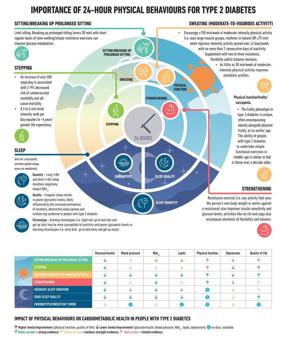 🔰Management of Hyperglycemia in Type 2 Diabetes, 2022 (ADA/EASD) #EASD2022 

⭕️Consensus Recommendations contained

🧵(Thread)