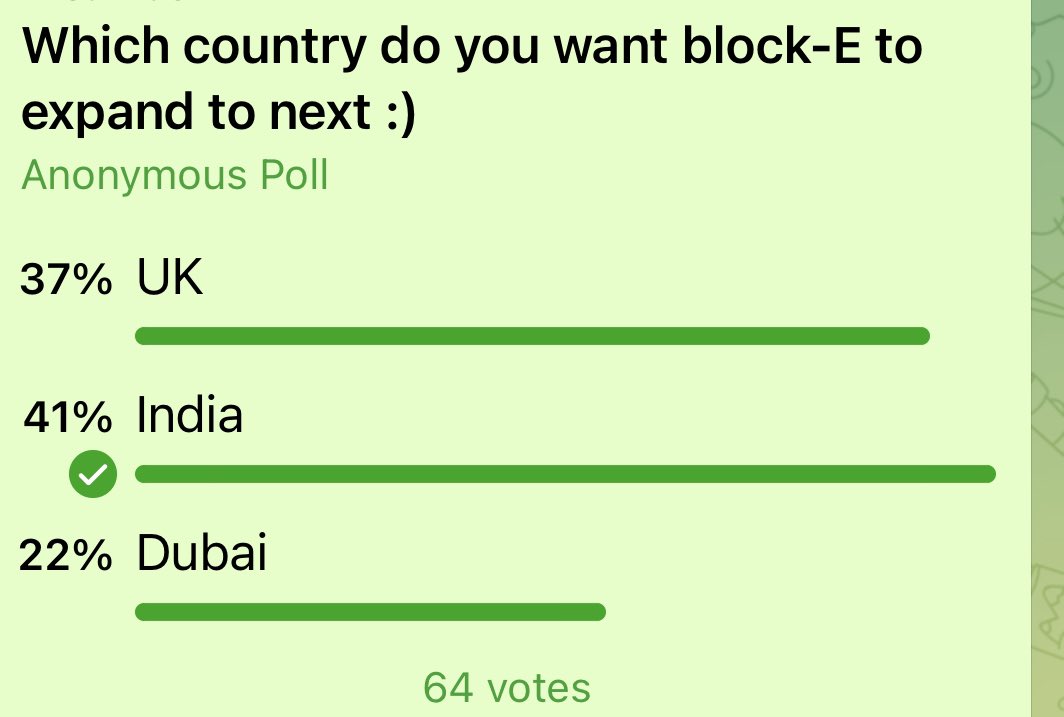 Alright block-E will be expanding to India first! 
As per the results of the poll
#BLOCKE #Decentralization #Dcommerce