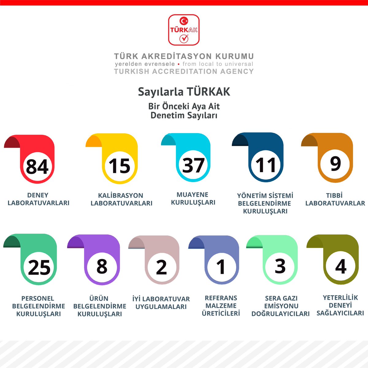 #SayılarlaTÜRKAK 🔻 Türk #Akreditasyon Kurumu tarafından bir önceki ay toplam 199 denetim gerçekleştirildi.