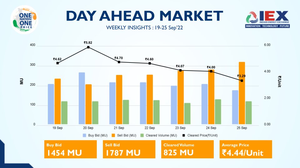 Day-Ahead Market Weekly Update: 19-25 Sep’22 The market sees sell bids at 2.2X of cleared volume with an average weekly power price of ₹4.44 per unit. #DayAheadPowerMarket #IndianEnergyExchange