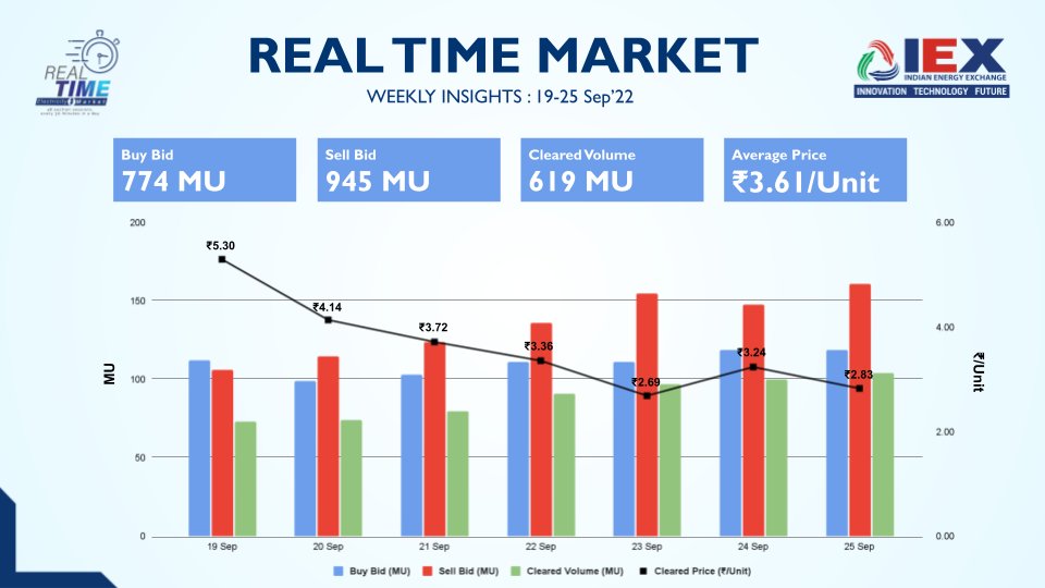 Real Time Market Weekly Update: 19-25 Sep’22 The market sees sell bids at 1.5X of cleared volume with the weekly avg. power price at ₹3.61/unit. #RealTimePowerMarket #IndianEnergyExchange