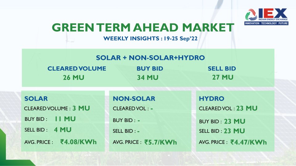 Green Term Ahead Market Weekly Update: 19-25 Sep’22 The Market achieves 26 MU cleared volume with an avg. price for Solar at ₹4.08/KWh, Non-Solar at ₹ 5.7/KWh, & Hydro at ₹ 4.47/KWh. Here is a quick snapshot of the market's weekly performance. #SustainableEnergyFuture