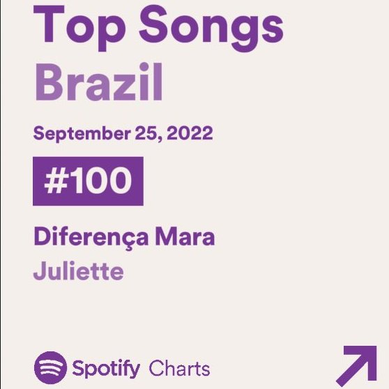 tracklist's tweet photo. A música "Diferença Mara", de Juliette, voltou para o Top 100 do Spotify Brasil após um ano do seu lançamento. ✨ https://t.co/HDa7LoOmH9