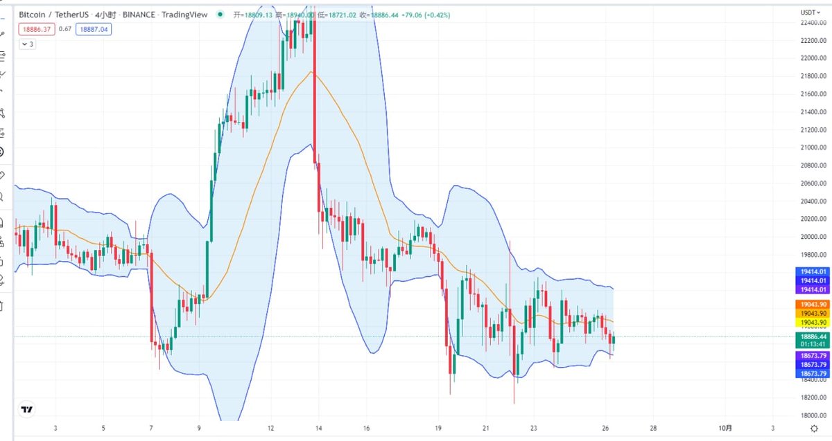 closure_revo's tweet photo. 9/26 #BTCUSDT  intraday market analysis:
There was no effective breakthrough in the diamond-shaped structure over the weekend, and it still remained volatile. If you need to rebound and bullish this week, you need to break through and close above 19400.#Binance https://t.co/aVrNeWUPav