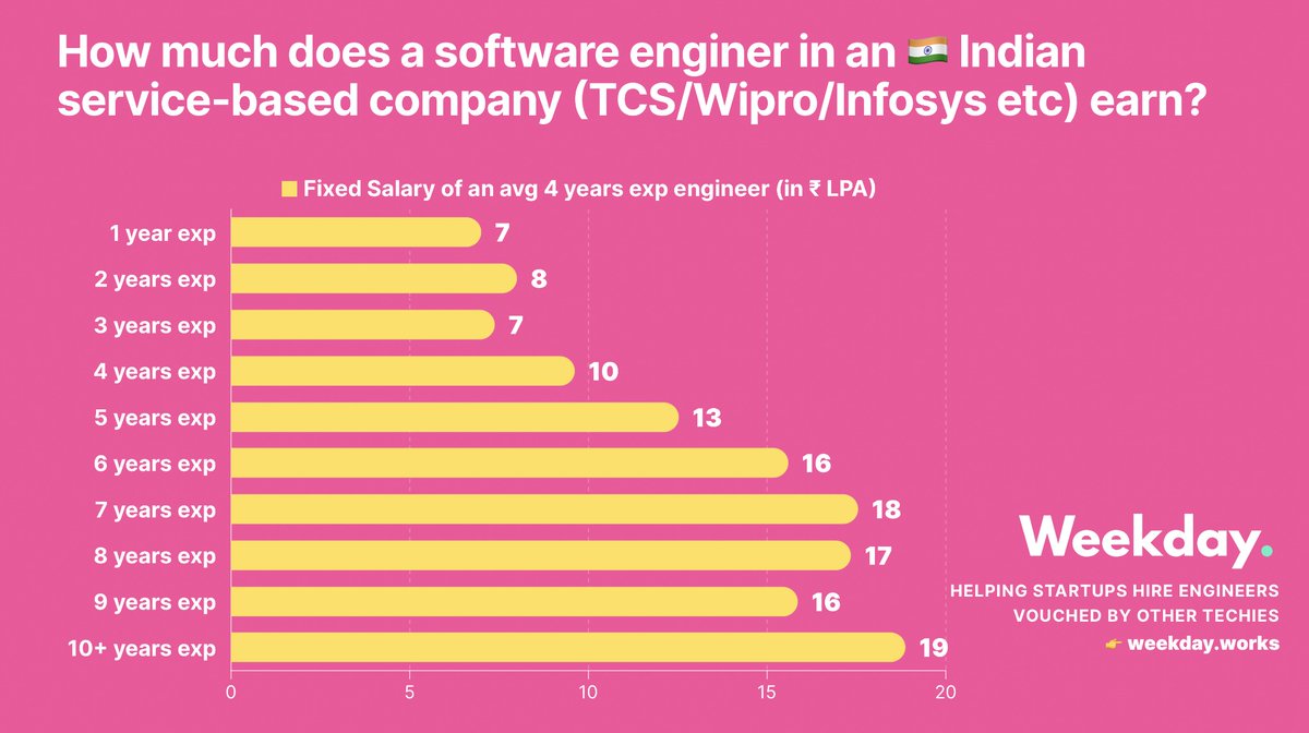 how-much-do-indian-startups-pay-their-software-engineers-how