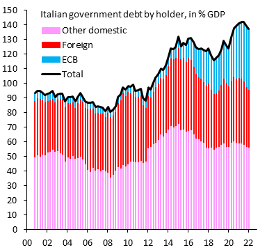 robin_j_brooks's tweet photo. Italian gaslighting
1. We run primary surpluses! (your debt still rises)
2. We have lots of household wealth! (so please tax it)
3. There's many BTP buyers! (only the ECB in net terms)
4. If we have to reform, Germany has to reform also (German debt is 71% GDP, Italy is 151% GDP) https://t.co/ZFpxC64bD7