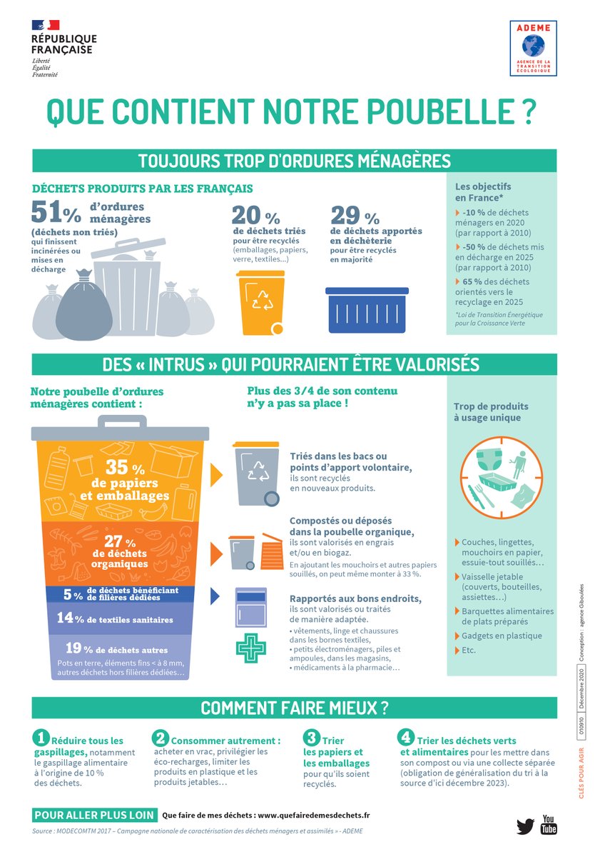 Prefet14's tweet photo. #SEDD #MondayMotivation
Respectez-vous bien les consignes de tri pour vos emballages ♻️ pots de peinture ou médicaments ?
Savez-vous où apporter vos appareils électriques, électroniques ou vos vêtements ?
Ce simulateur en ligne vous aide à faire le tri ⤵️
https://t.co/edW7dhHnWw https://t.co/9RMJPYwDzZ