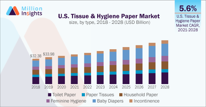 millioninsight's tweet photo. The global #tissue and #hygiene paper market is expected to expand at a CAGR of 5.0% by 2028. Increasing awareness regarding better hygiene requirements and public sanitation among consumers is expected to propel the growth of this market. Read more at https://t.co/WE2p9A8kwn https://t.co/fwwigWrm56