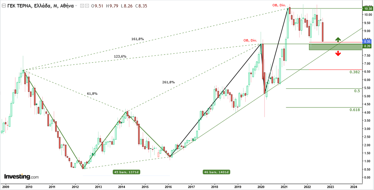AnastasiosGe's tweet photo. #GekTerna #HRMr #GReek #StocksMarket 1M #Harmonic_Swings #Harmonic_Price_Structures https://t.co/P6NKDcMUfi