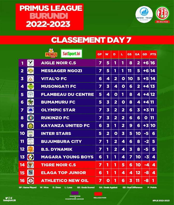AgasekeTv's tweet photo. #Burundi La #PrimusLeague était depuis jdi 22 en sa 7ème jrnée. Les équipes coe @VitaloFCOffici1 , #Flambeau_du_centre , @aiglenoircs , #Olympic_Star , #Inter_Star , ont pu bien tenir face à leurs adversaires.
Voici le résultat et le classement
📷 (1) https://t.co/FxUnZEXPxL https://t.co/qrcrc1dxbh