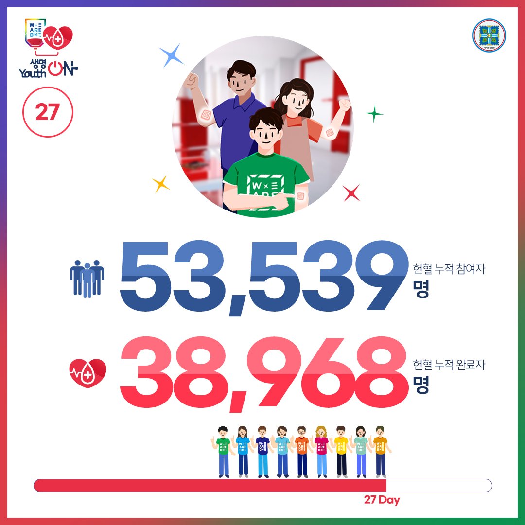 위아원 '생명 ON Youth ON' 헌혈 캠페인
9월 26일 Day 27

생명을 살리는 헌혈,
위아원과 함께해요~♡

#생명ON_YouthON #헌혈_캠페인 #신천지_청년자원봉사단 #위아원 #7만명 #단체_헌혈 #혈액수급위기 #위기_극복 #신천지_예수교회 #적극_동참 #사랑_실천 #함께해요 #K헌혈