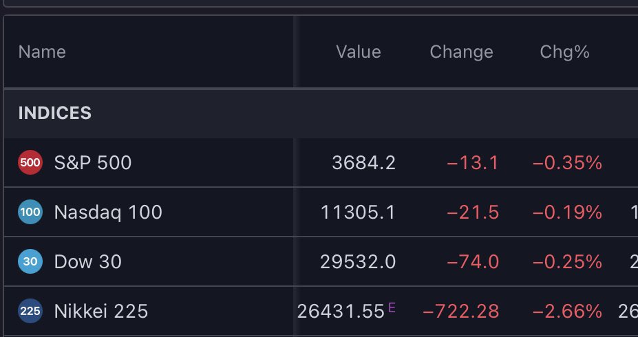 Futures this AM: 🔴🔴🔴

unusualwhales.com/futures