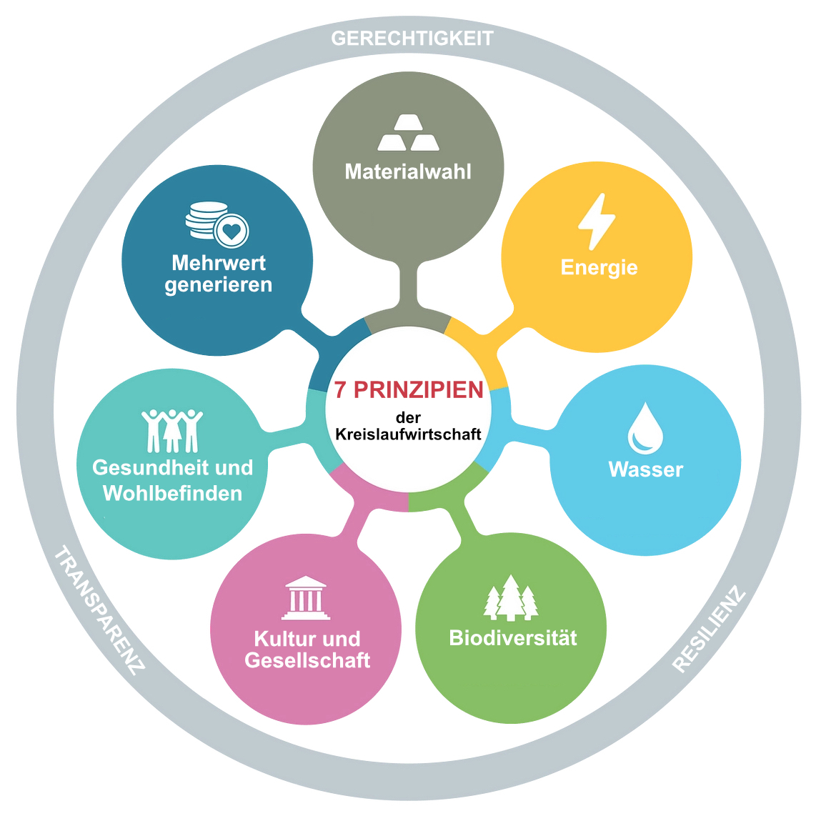 Kennen Sie die «Seven Pillars of a Circular Economy»? 

Es handelt sich dabei um ein von Metabolic entwickeltes Framework, welches 7 Prinzipien einer #Kreislaufwirtschaft definiert. 

Mehr zu den sieben Säulen finden Sie in unserem neusten Magazin-Beitrag: circularhub.ch/magazin/detail…