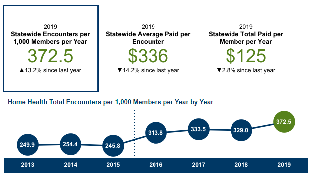 mnhealth's tweet photo. Monday food for thought: Utilization of home health care increased in 2019 (13.2% up from 2018) &amp; encounter cost fell (14.2% down in avrg amount paid per encounter). Interested? Check out the Health Economics Program’s Public Use File Dashboards: https://t.co/EQqSxjoKsN https://t.co/AdS79Toxd9