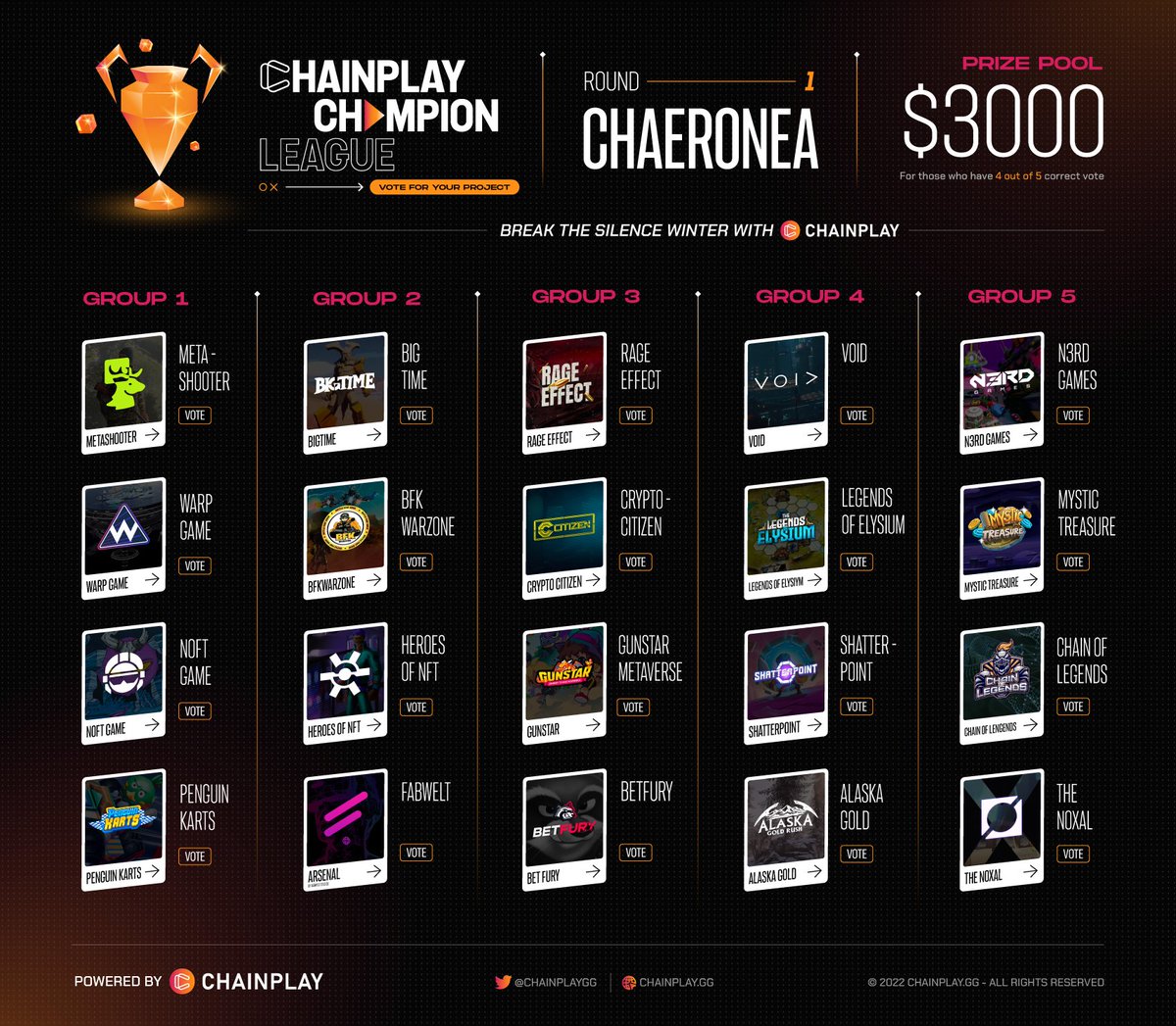 Chainplaygg's tweet photo. 🏆CHAINPLAY CHAMPION LEAGUE
🔥ROUND 1: Vote for your projects, the top 10 projects with the most votes progress to next round

✅20 projects
✅5 groups

🎁 Prize pool: $3,000 BUSD
⏰Duration: 1:00 PM UTC, Sept 26 - Oct 03

🔥VOTE NOW: https://t.co/R5dCJZhzhq

#Giveaway #Airdrop https://t.co/hxWsHIGkP6