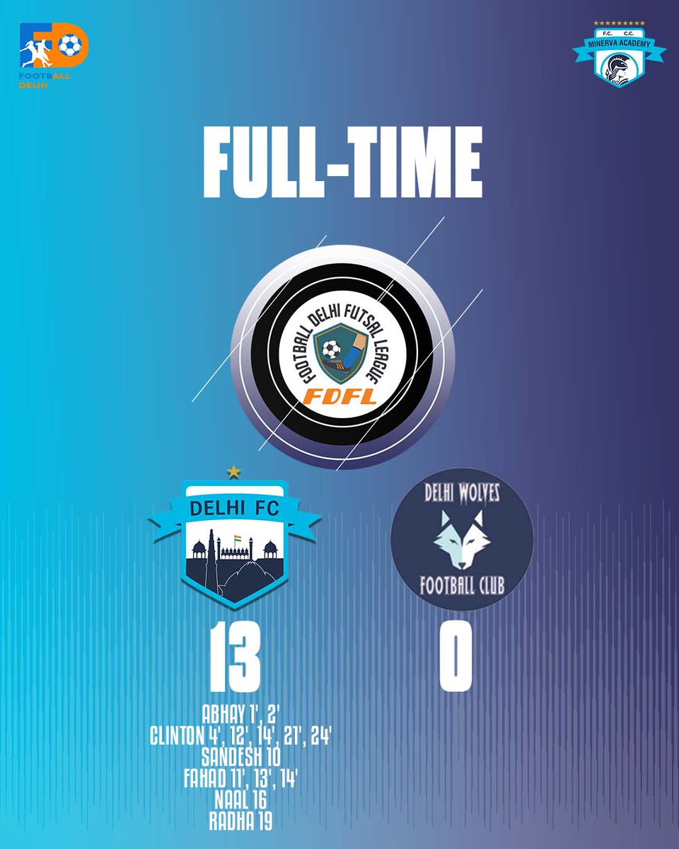 minervapunjabfc's tweet photo. π¨ Full Time! π π¨
Fireworks in the the FDFL as Delhi FC run rampage on their opponents Delhi Wolves, with 13 Goals on the scoreboard. π³π₯
5 Goals from Clinton and a Hat-trick from Fahad being the highlight, our #BrothersInNorth look to be invincible in the league. πͺπ» https://t.co/yxSTNh2wio