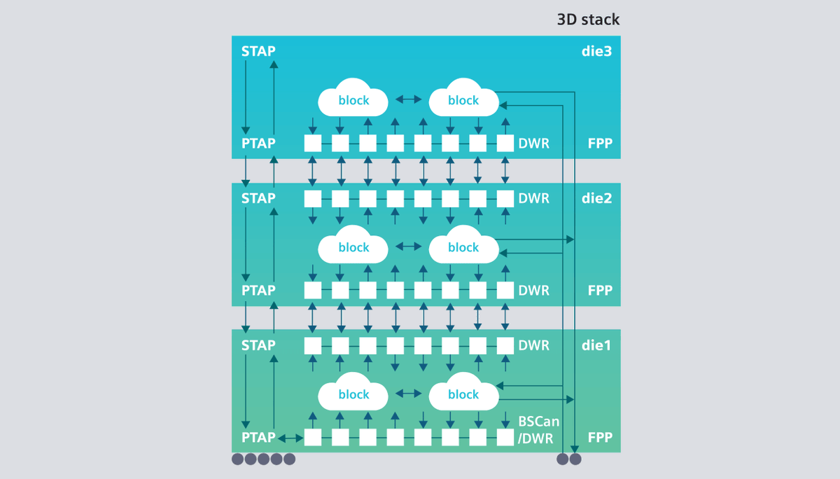 siemenssoftware's tweet image. #NEWS We&apos;re excited to announce a new software solution that helps customers dramatically speed up and simplify #designfortest (DFT) tasks for next-gen integrated circuits based on 2.5D and 3D architectures. Meet Tessent™ Multi-die software! sie.ag/3BOg3ZC