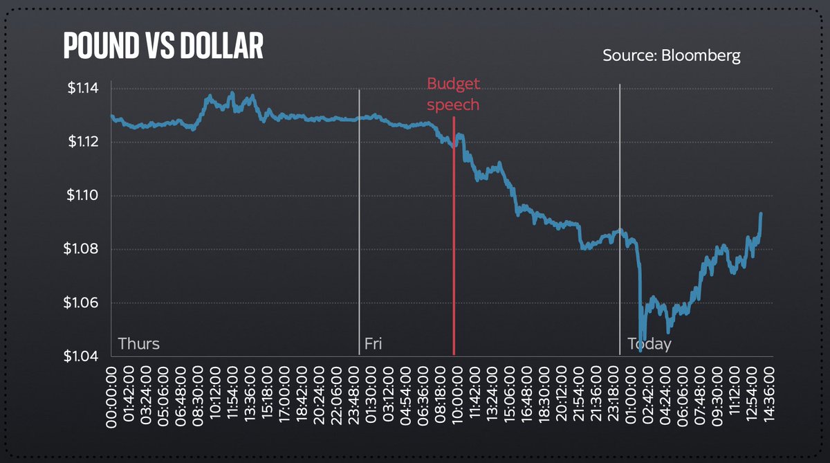 Latest from the rollercoaster that is the UK currency market: sterling has  just recovered some of its losses vs the US$. Now at $1.09, the pound is  now ABOVE where it ended