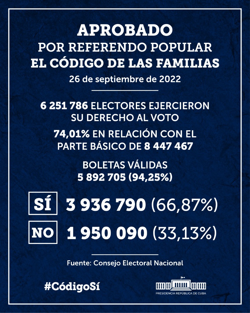 Cuba tiene un nuevo #CódigoDeLasFamilias

#CódigoSí fue el voto mayoritario. Nuestro pueblo apostó por una ley revolucionaria, enaltecedora, q nos impulsa a conquistar la justicia social por la q trabajamos cada día

Hoy somos un país mejor, con más derechos

#ElAmorYaEsLey❤️🇨🇺