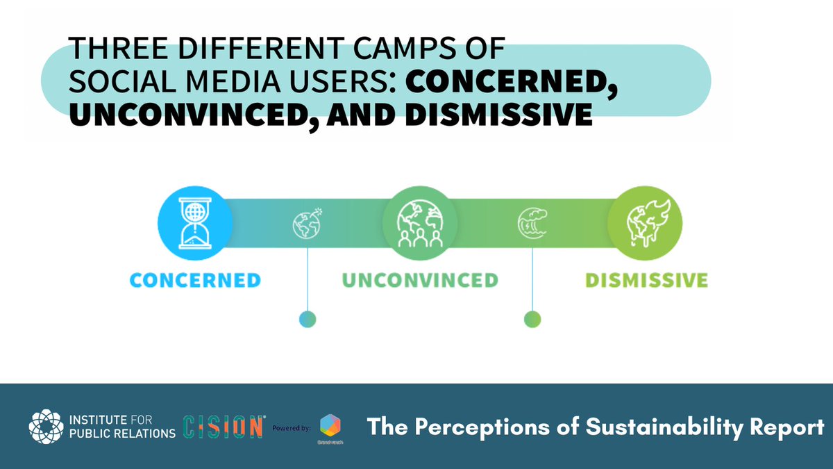 The Perceptions of Sustainability Report identifies three different categories of social media users related to their opinions on climate change (concerned, unconvinced, and dismissive). See recommendations for communicating with each archetype: ow.ly/w2kg50KPAEA