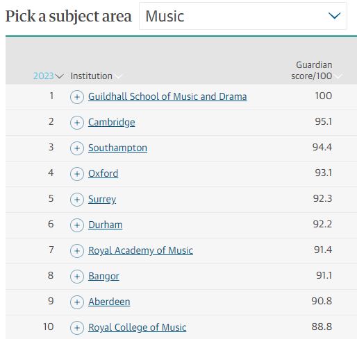 We're so delighted to be ranked as the number one higher education institution for Music in the 2023 <a href="/guardian/">The Guardian</a> University Guide music league table!🥇

Guildhall School is the only institution to score 100/100 in the Guardian’s rating of excellence for music.✨