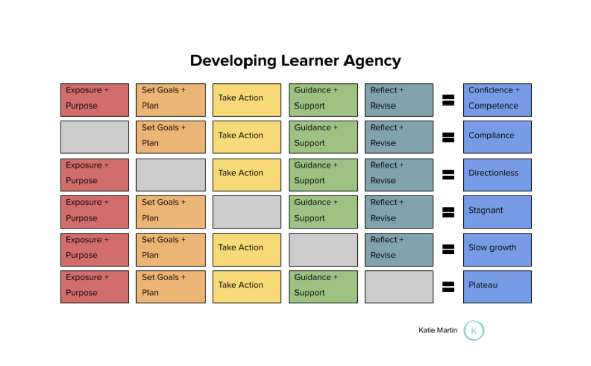 What if we provide opportunities that allow students to engage in authentic tasks that foster autonomy, invite the pursuit of mastery, and intrigue them with a sense of purpose?

Developing Learner Agency 

buff.ly/3ygPSdp

#evolvingeducation #learnercentered