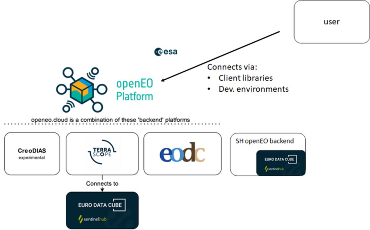 Terrascope_BE's tweet photo. @openEO_Platform @EO_OPEN_SCIENCE @ESA_EO @jeroen_dries @jurgeneveraerts @dennisclarijs @VITO_RS_ @BelgianEO @open_EO @earsc @CopernicusEU 📢 Last chance to register for our #openEO webinar!
@jeroen_dries will explain how to use the @openEO_Platform to process a wide variety of #EOdata incl. examples on how to create an EU #croptype map or a dynamic #landcover map!
🗓️27/9
⏰16:00-16:45
✍️https://t.co/kylyqy2t0q https://t.co/rpkbzwkmqd