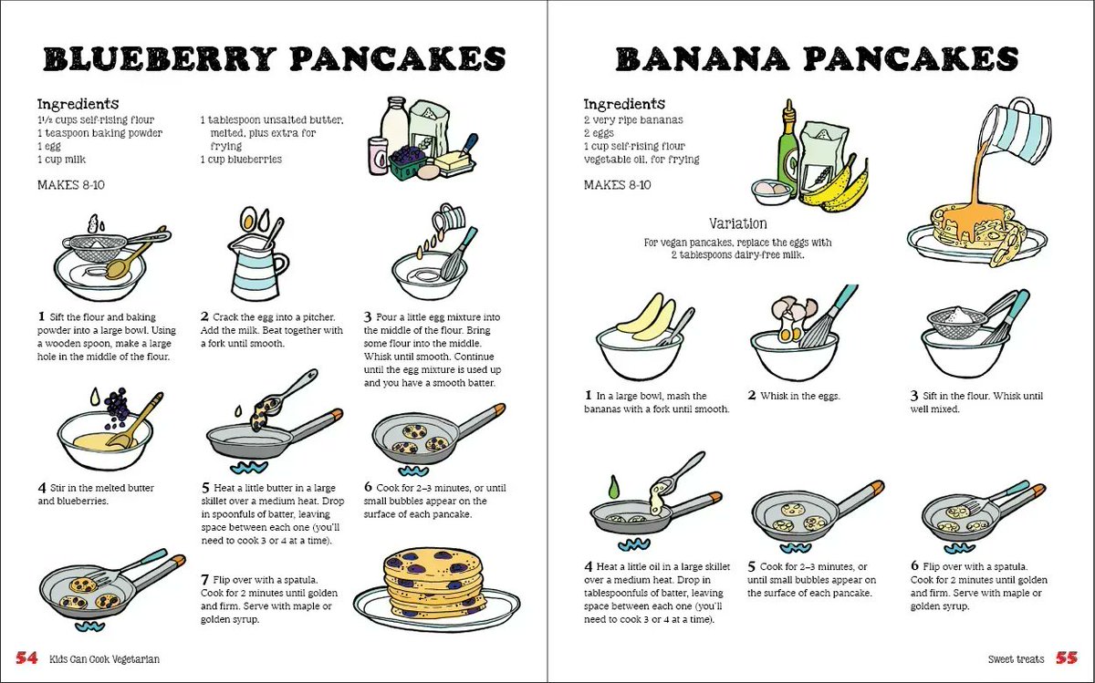 GMCbooks's tweet photo. Today is #NationalPancakeDay in the US, to celebrate, why not try one of our delicious pancake recipes from #KidsCanCookVegetarian? #BlueberryPancakes & #BananaPancakes. @esthercoombs #EstherCoombs #ButtonBooks #CookBook #KidsCanCook #KidsCanBake #Pancakes https://t.co/k8XkM2rHkz