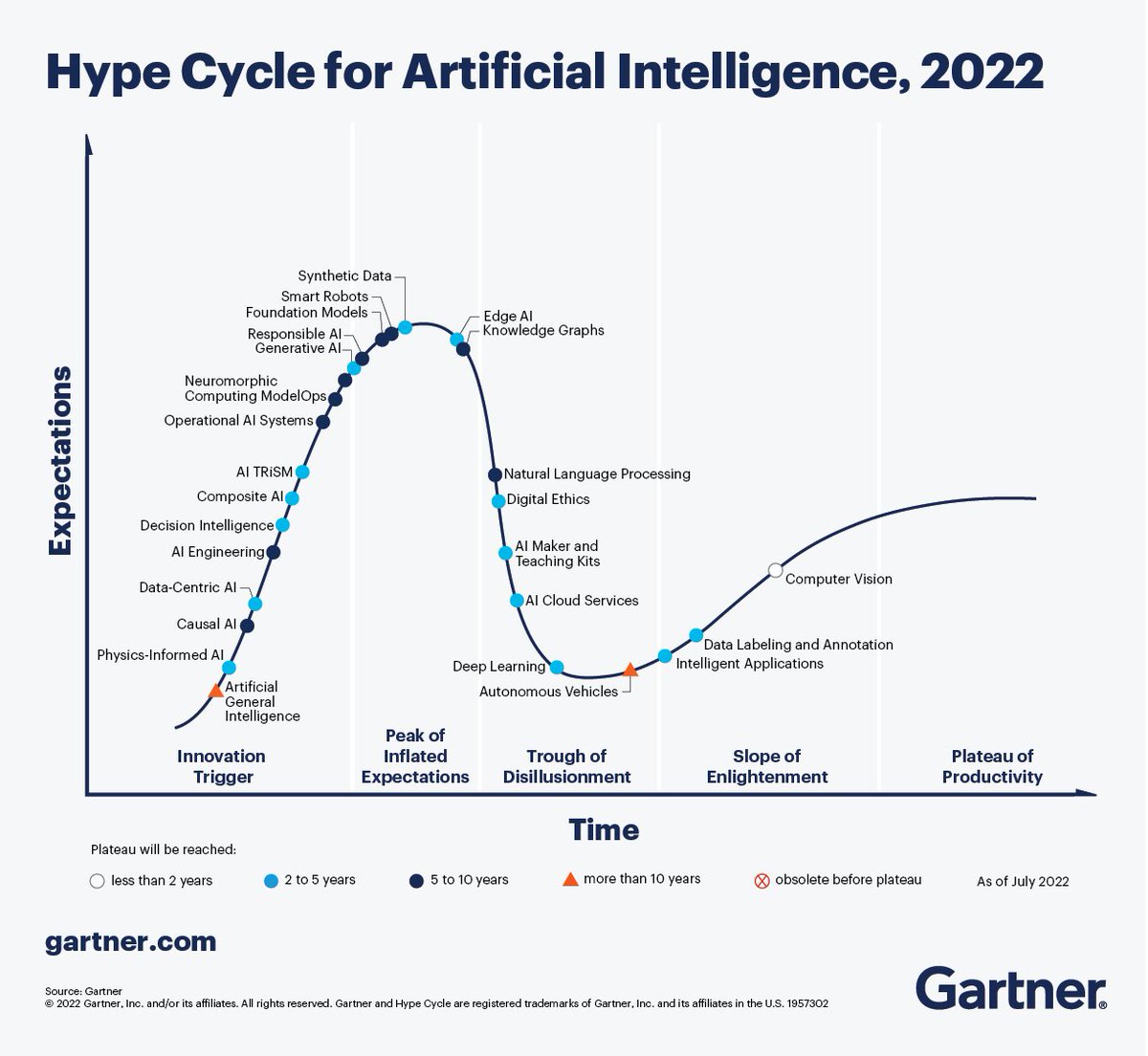 The #AI innovations on the 2022 Gartner Hype Cycle fall into 4 categories:

1️⃣ Data-centric AI
2️⃣ Model-centric AI
3️⃣ Applications-centric AI
4️⃣ Human-centric AI

Find out more in our latest article: gtnr.it/3RgJ1qR #GartnerIT