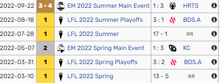 Hello I'm still contracted to <a href="/LDLC_OL/">LDLC OL 🦊</a> until 21.11.2022 but they allowed me to explore my options for 2023.

You can contact me through my DM

Retweets and likes appreciated !