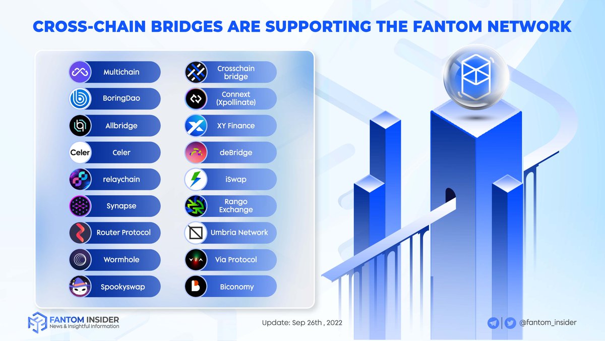 Sonic Insider (@insider_sonic) on Twitter photo Cross-chain bridge brings a huge boost to the <a href="/FantomFDN/">Fantom Opera</a> network. Based on those, users can easily and conveniently bridge their assets across other chains ๐
Explore more ๐
<a href="/MultichainOrg/">Multichain (Previously Anyswap)</a> <a href="/TheBoringDAO/">BoringDAO</a> <a href="/Allbridge_io/">Allbridge</a> <a href="/CelerNetwork/">CelerNetwork</a> <a href="/relay_chain/">Relay Chain has rebranded!</a> <a href="/biconomy/">Biconomy</a>
#Fantom $FTM #FTM Cross-chain bridge brings a huge boost to the <a href="/FantomFDN/">Fantom Opera</a> network. Based on those, users can easily and conveniently bridge their assets across other chains ๐
Explore more ๐
<a href="/MultichainOrg/">Multichain (Previously Anyswap)</a> <a href="/TheBoringDAO/">BoringDAO</a> <a href="/Allbridge_io/">Allbridge</a> <a href="/CelerNetwork/">CelerNetwork</a> <a href="/relay_chain/">Relay Chain has rebranded!</a> <a href="/biconomy/">Biconomy</a>
#Fantom $FTM #FTM