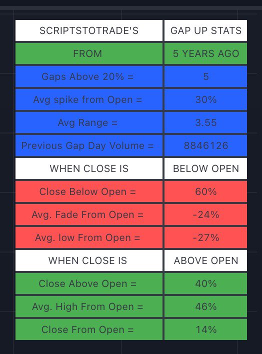 scriptstotrade's tweet photo. Did you know? $ADTX
- Gapped over 20% 5 times in the last 5 years
- Closes below the open 60% of the time (Only slightly aggressive dumping)
- Has an average spike from the open of 30%
All this and more in our #GAPSTATS indicator!
https://t.co/2ZePmuL9sT https://t.co/Upaa3Z0cHx