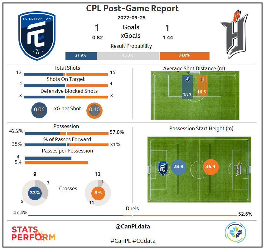 Centre Circle Data (@canpldata) on Twitter photo A point lifts <a href="/ForgeFCHamilton/">Forge FC</a> into 2nd in the <a href="/CPLsoccer/">Canadian Premier League</a> table but 41 points just isn't quite enough at this stage of the season to guarantee a play off spot.
<a href="/FCEdmontonNow/">FC Edmonton</a> battled to earn this point. MOM performance from their GK Murasiranwa.
#CanPL #CCdata A point lifts <a href="/ForgeFCHamilton/">Forge FC</a> into 2nd in the <a href="/CPLsoccer/">Canadian Premier League</a> table but 41 points just isn't quite enough at this stage of the season to guarantee a play off spot.
<a href="/FCEdmontonNow/">FC Edmonton</a> battled to earn this point. MOM performance from their GK Murasiranwa.
#CanPL #CCdata
