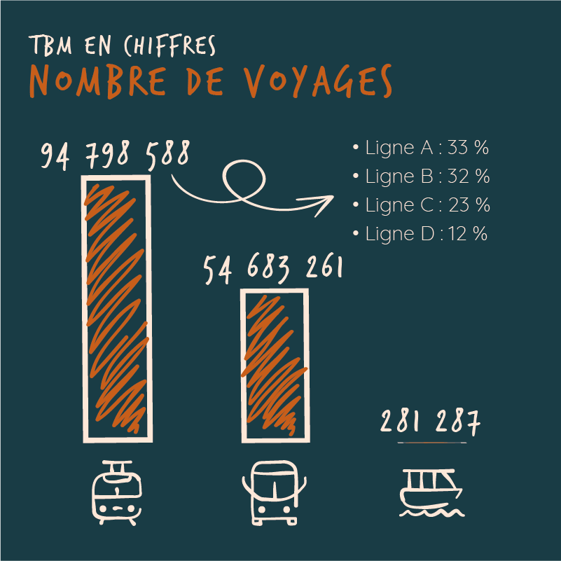 MickaelBaubonne's tweet photo. [#TBM en chiffres]
En 2021, la majeure partie des voyages sur le réseau TBM ont été réalisés en #tramway (63%) quand les #bus transportent 37% des voyageurs. Ces chiffres sont relativement stables depuis 2008. La fréquentation des #bat3, elle, est bien anecdotique ! https://t.co/OMSHa7mE8f