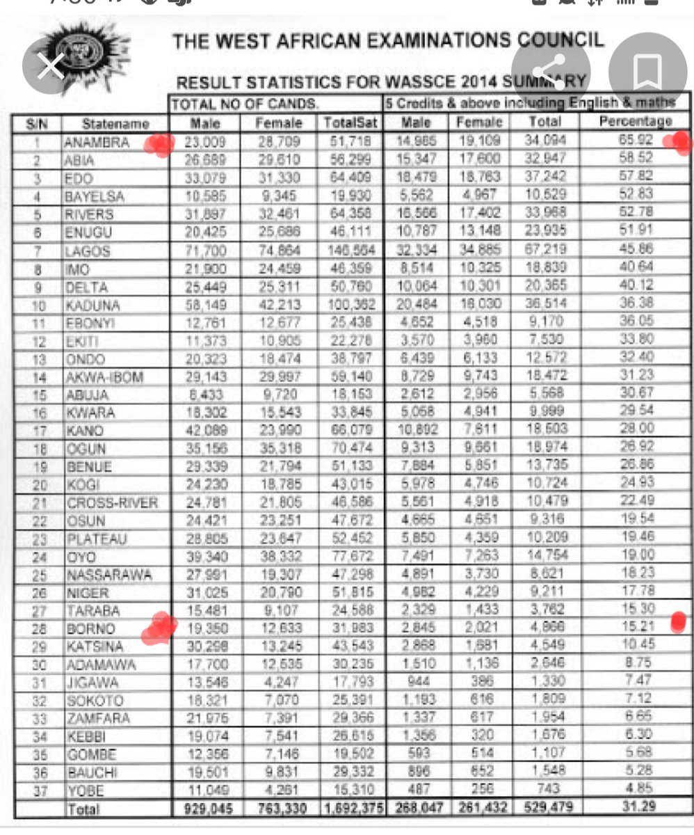 @mcnun @alltokunbo @WeEndSarsRehjee @POCampaigners Now here is national Examination Ranking state by state. Under Obi. All he does is take number 1.