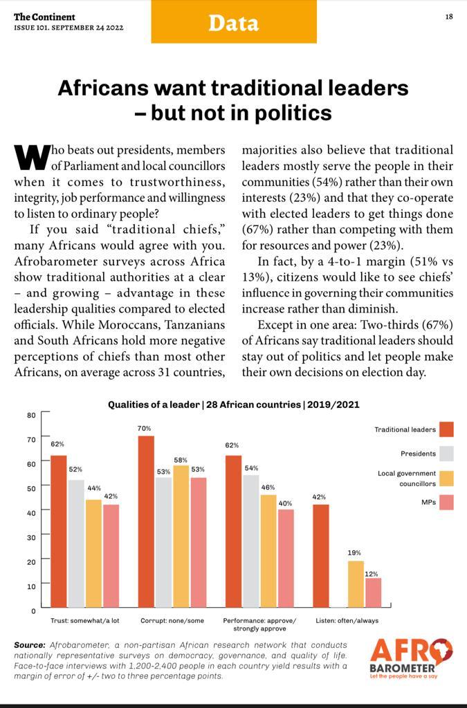 Africans want traditional leaders -- but not in politics. See Afrobarometer's latest in <a href="/thecontinent_/">The Continent</a>.

#VoicesAfrica