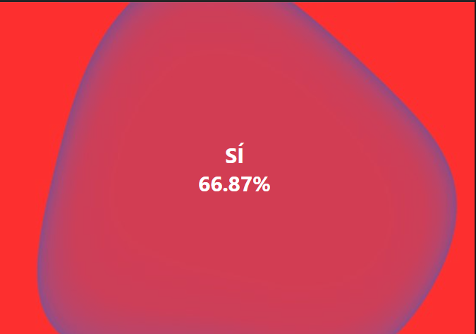 rocamadur's tweet photo. Luego del maquillaje habitual en el régimen cubano. Luego de deliberar a ver que cifra era conveniente hacer oficial,el Código de familias es aprobado con un 66.87%. Cada vez son menos los que se dejan engañar. Cada vez es mayor el rechazo a esa dictadura #CubaPaLaCalle #CodigoNO https://t.co/G6Wm1yuQ4X