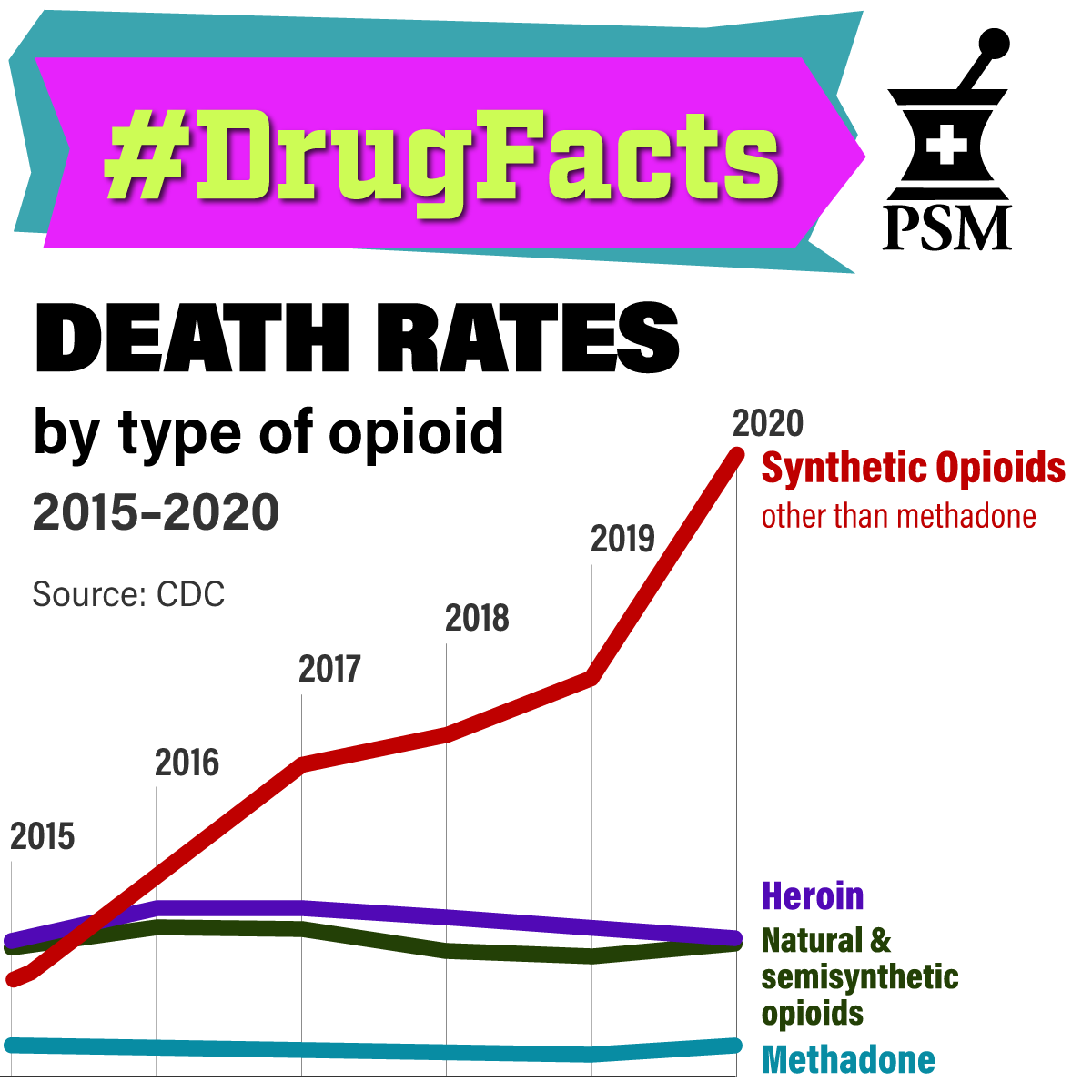 SafeMedicines's tweet photo. While the risk of death from heroin has risen from almost zero to less than 5 per 100,000 people, the risk of death from synthetic opioids like fentanyl is almost 4x as high  #drugfacts #cdc https://t.co/ItIcIewi90 https://t.co/nRuEIrS4RR